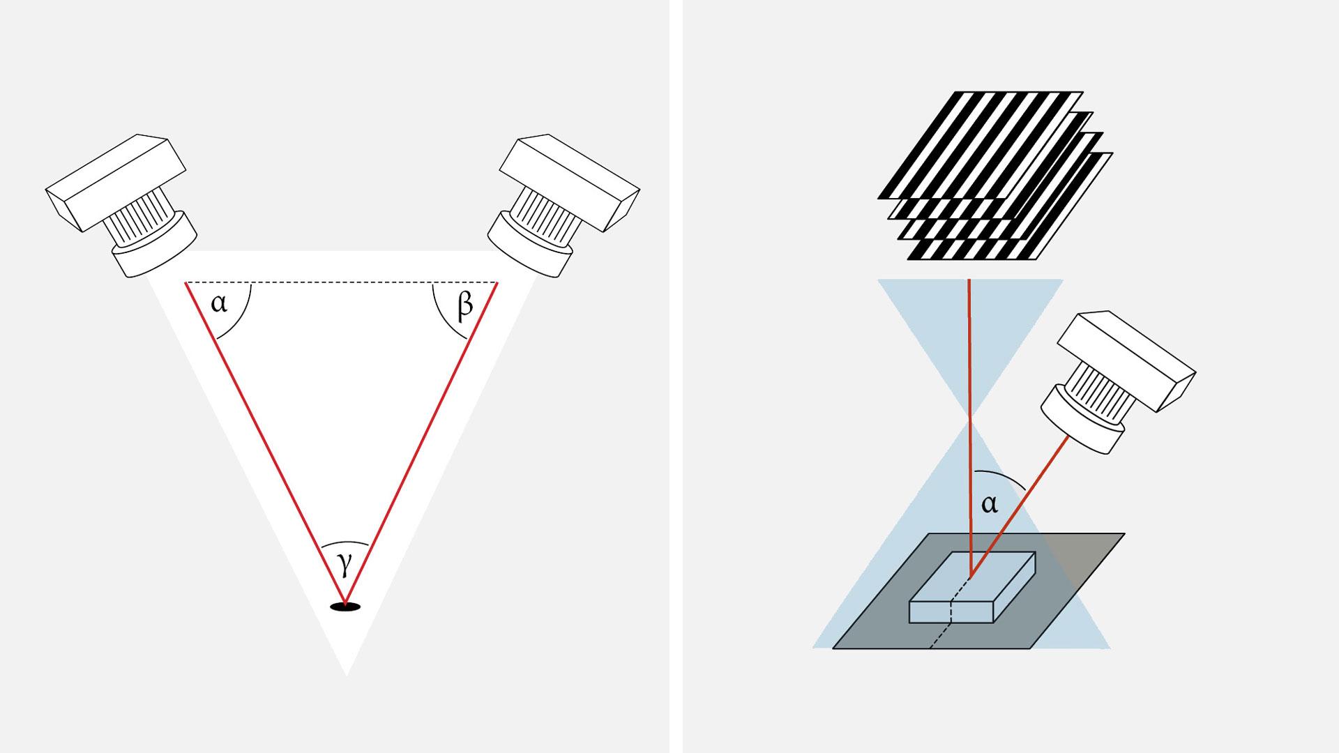 How does the structured light projection work?