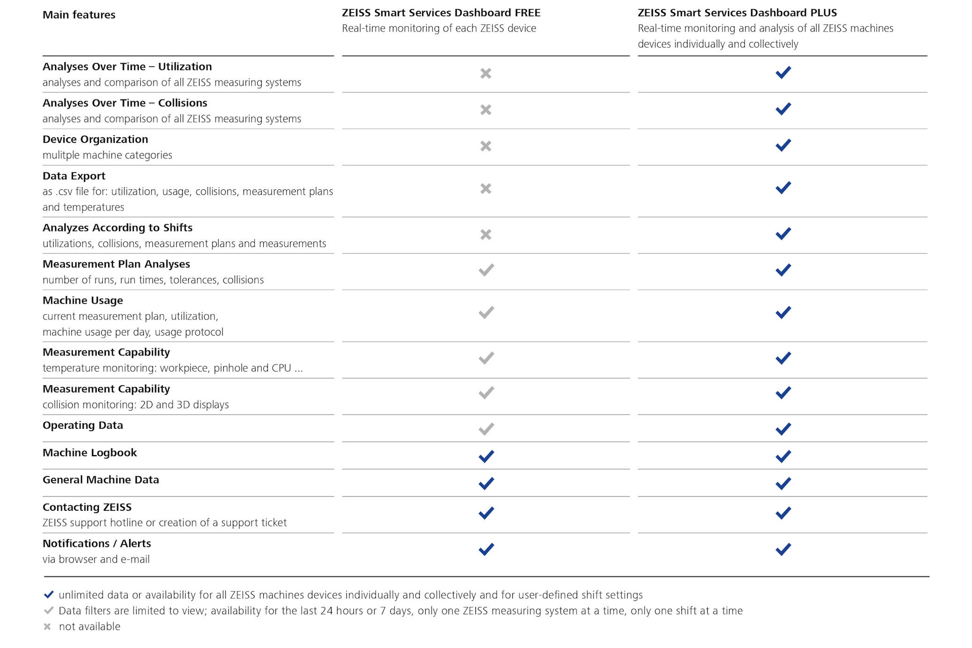 Smart Services Table