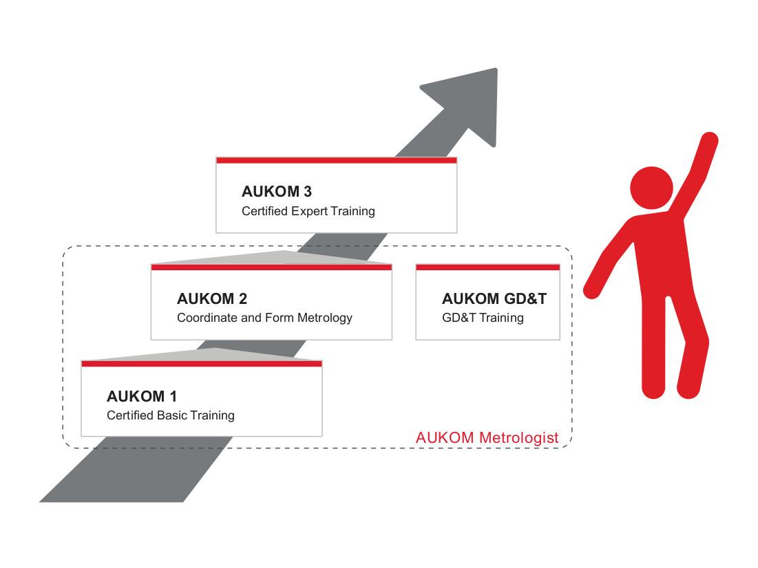 How to become an AUKOM metrologist