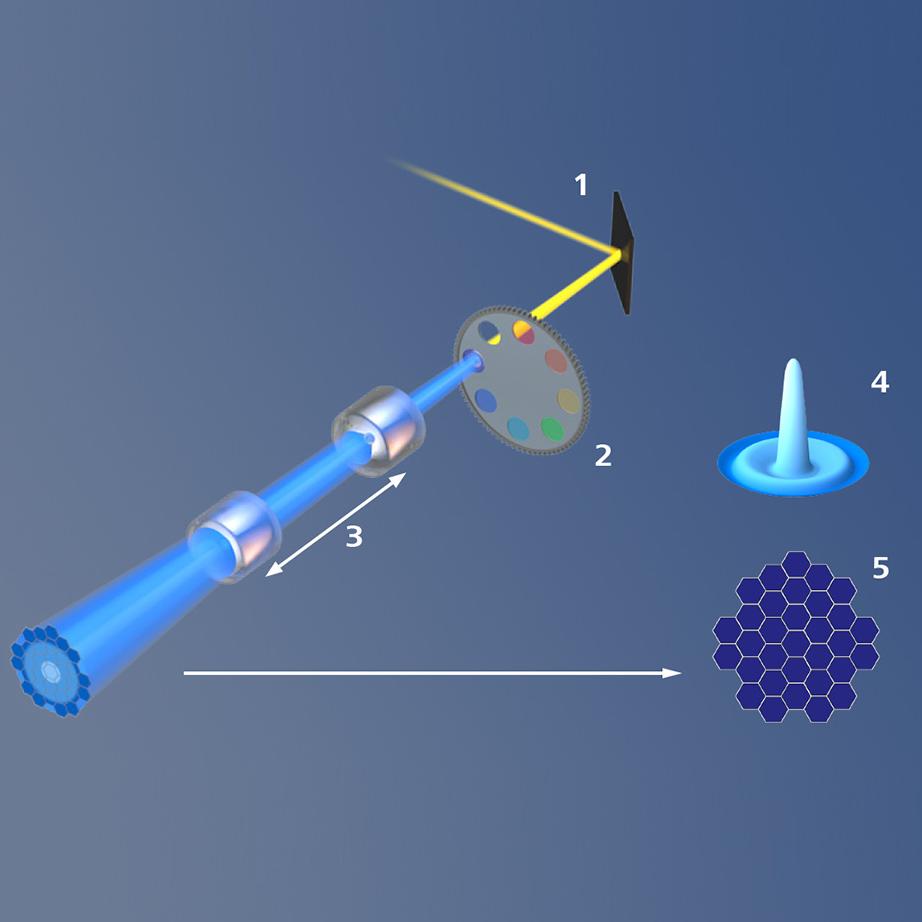 Airyscan 2 schematic beam path. (1) Mirror, (2) Emission filters, (3) Zoom optics, (4) Airy disk, (5) Airyscan detector