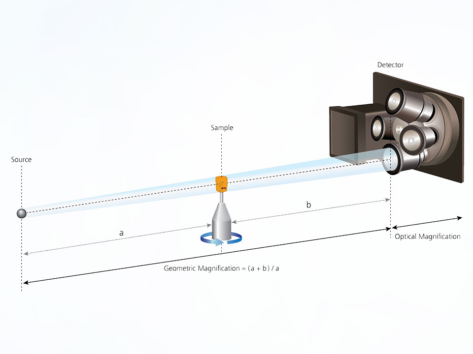 This is a new cartoon schematic to illustrate the magnification concept in the Versa X-ray Microscope XRM. The microscope uses a combination of geometric and optical magnification to produce a high resolution image of the sample. In this schematic, several of the high resolution objectives can be seen, as well as the 0.4X macro lens in the background. This system produces RaaD: Resolution at a Distance. 