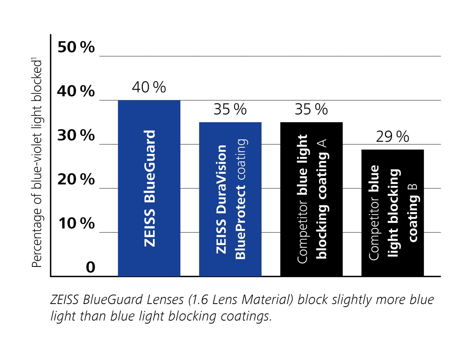 Diagram with important figures on ZEISS BlueGuard Lenses compared to similar products.