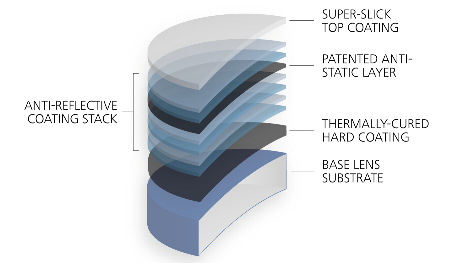 Benefits of an anti-reflective coating