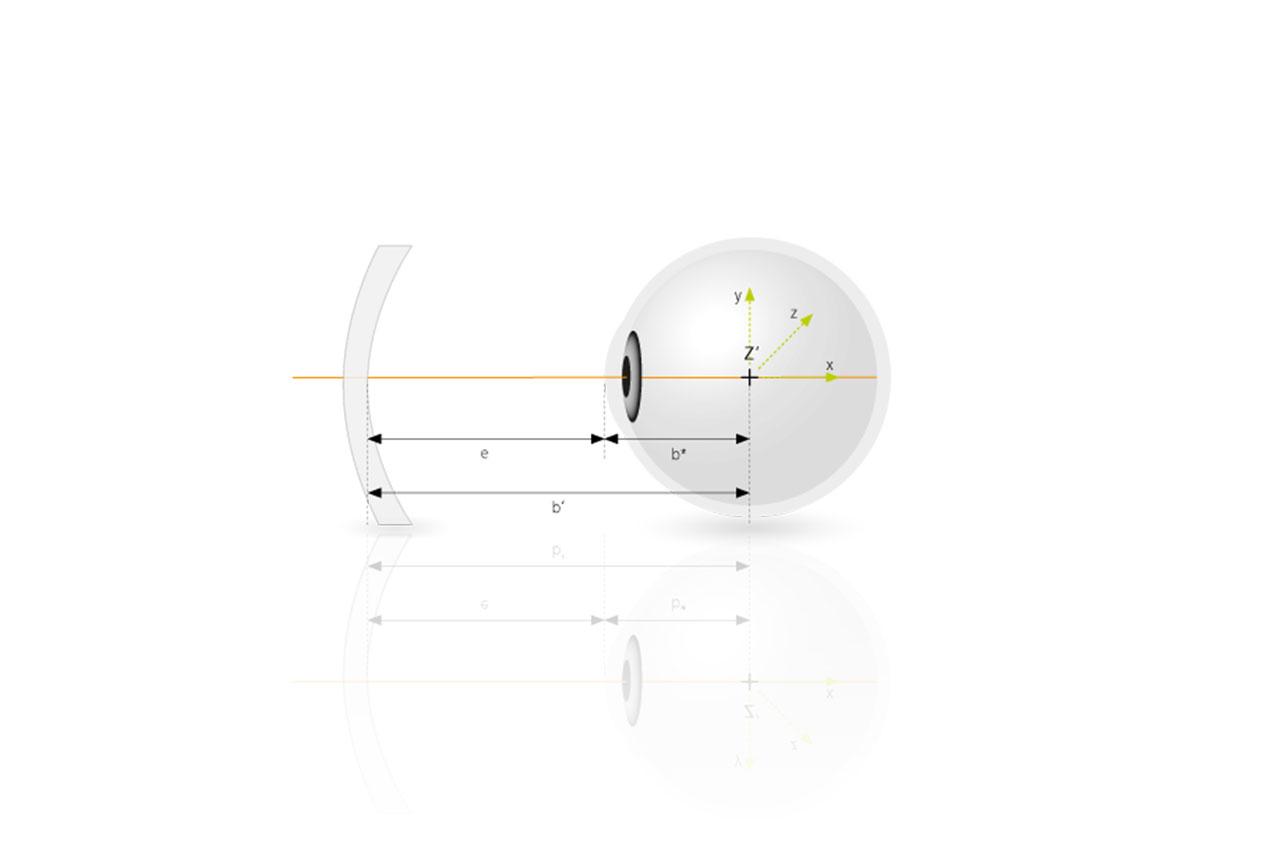 Centre of rotation (Z’) for eyes with normal vision